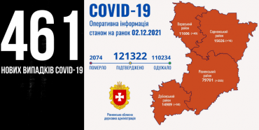 На Рівненщині майже півтисячі нових випадків Covid-19, десятеро людей померли